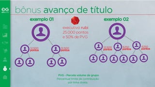 bônus avanço de título 
exemplo 01 exemplo 02 
executivo rubi 
25.000 pontos 
e 50% de PVG 
PVG - Parcela volume de grupo 
Percentual limite de contribuição 
por linha direta. 
12.500 
pontos 
12.500 
pontos 
12.500 
pontos 
6250 
pontos 
6250 
pontos 
 