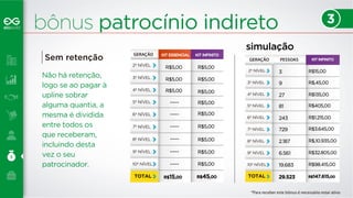 bônus patrocínio indireto 
simulação 
GERAÇÃO PESSOAS KIT INFINITO 
3 
9 
27 
81 
243 
729 
2.187 
6.561 
19.683 
-- 
GERAÇÃO KIT ESSENCIAL KIT INFINITO 
R$5,00 
R$5,00 
R$5,00 
R$5,00 
R$5,00 
R$5 
3 
*Para receber este bônus é necessário estar ativo 
Sem retenção 
Não há retenção, 
logo se ao pagar à 
upline sobrar 
alguma quantia, a 
mesma é dividida 
entre todos os 
que receberam, 
incluindo desta 
vez o seu 
patrocinador. 
2º NÍVEL 
3º NÍVEL 
4º NÍVEL 
5º NÍVEL 
6º NÍVEL 
7º NÍVEL 
8º NÍVEL 
9º NÍVEL 
10º NÍVEL 
TOTAL 
R$5,00 
R$5,00 
R$5,00 
---- 
---- 
---- 
---- 
---- 
---- 
R$5,00 
R$5,00 
R$5,00 
R$5,00 
R$45,00 
R$15,00 
2º NÍVEL 
3º NÍVEL 
4º NÍVEL 
5º NÍVEL 
6º NÍVEL 
7º NÍVEL 
8º NÍVEL 
9º NÍVEL 
10º NÍVEL 
TOTAL 
R$15,00 
R$,45,00 
R$135,00 
R$405,00 
R$1.215,00 
R$3.645,00 
R$,10.935,00 
R$32.805,00 
R$98.415,00 
29.523 R$147.615,00 
 