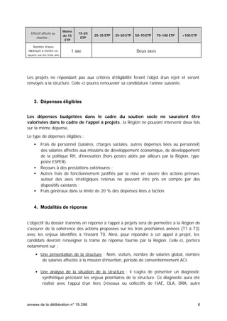 annexe de la délibération n° 15-286 6
Effectif affecté au
chantier :
Moins
de 15
ETP
15-25
ETP
25-35 ETP 35-50 ETP 50-70 ETP 70-100 ETP +100 ETP
Nombre d’axes
minimum à mettre en
œuvre sur les trois ans
1 axe Deux axes
Les projets ne répondant pas aux critères d’éligibilité feront l’objet d’un rejet et seront
renvoyés à la structure. Celle-ci pourra renouveler sa candidature l’année suivante.
3. Dépenses éligibles
Les dépenses budgétées dans le cadre du soutien socle ne sauraient être
valorisées dans le cadre de l’appel à projets, la Région ne pouvant intervenir deux fois
sur la même dépense.
Le type de dépenses éligibles :
• Frais de personnel (salaires, charges sociales, autres dépenses liées au personnel)
des salariés affectés aux missions de développement économique, de développement
de la politique RH, d'innovation (hors postes aidés par ailleurs par la Région, type
poste ESPER).
• Recours à des prestations extérieures ;
• Autres frais de fonctionnement justifiés par la mise en œuvre des actions prévues
autour des axes stratégiques retenus ne pouvant être pris en compte par des
dispositifs existants ;
• Frais généraux dans la limite de 20 % des dépenses liées à l’action.
4. Modalités de réponse
L’objectif du dossier transmis en réponse à l’appel à projets sera de permettre à la Région de
s’assurer de la cohérence des actions proposées sur les trois prochaines années (T1 à T3)
avec les enjeux identifiés à l’instant T0. Ainsi, pour répondre à cet appel à projet, les
candidats devront renseigner la trame de réponse fournie par la Région. Celle-ci, portera
notamment sur :
• Une présentation de la structure : Nom, statuts, nombre de salariés global, nombre
de salariés affectés à la mission d’insertion, période de conventionnement ACI.
• Une analyse de la situation de la structure : il s’agira de présenter un diagnostic
synthétique précisant les enjeux prioritaires de la structure. Ce diagnostic aura été
réalisé avec l’appui d’un tiers (réseaux ou collectifs de l’IAE, DLA, DRA, autre
 
