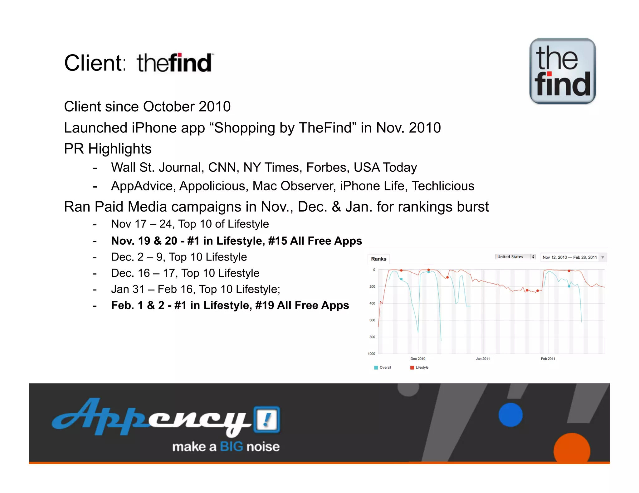 Client:
Client since October 2010
Launched iPhone app “Shopping by TheFind” in Nov. 2010
PR Highlights
    -  Wall St. Journal, CNN, NY Times, Forbes, USA Today
    -  AppAdvice, Appolicious, Mac Observer, iPhone Life, Techlicious
Ran Paid Media campaigns in Nov., Dec. & Jan. for rankings burst
    -    Nov 17 – 24, Top 10 of Lifestyle
    -    Nov. 19 & 20 - #1 in Lifestyle, #15 All Free Apps
    -    Dec. 2 – 9, Top 10 Lifestyle
    -    Dec. 16 – 17, Top 10 Lifestyle
    -    Jan 31 – Feb 16, Top 10 Lifestyle;
    -    Feb. 1 & 2 - #1 in Lifestyle, #19 All Free Apps
 