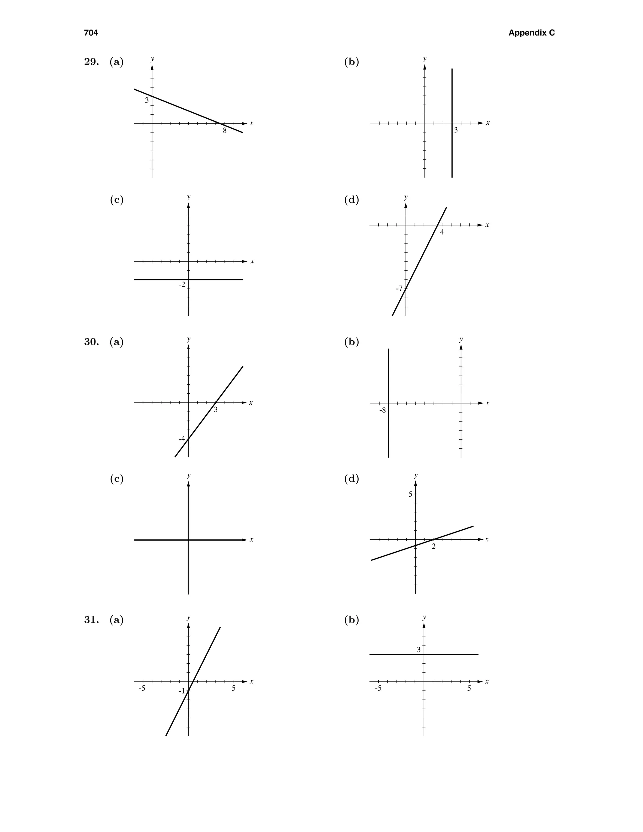 704 Appendix C
29. (a)
8
3
x
y
(b)
3
x
y
(c)
-2
x
y
(d)
4
-7
x
y
30. (a)
3
-4
x
y
(b)
-8
x
y
(c)
x
y
(d)
2
5
x
y
31. (a)
-1
x
y
5-5
(b)
3
x
y
5-5
 