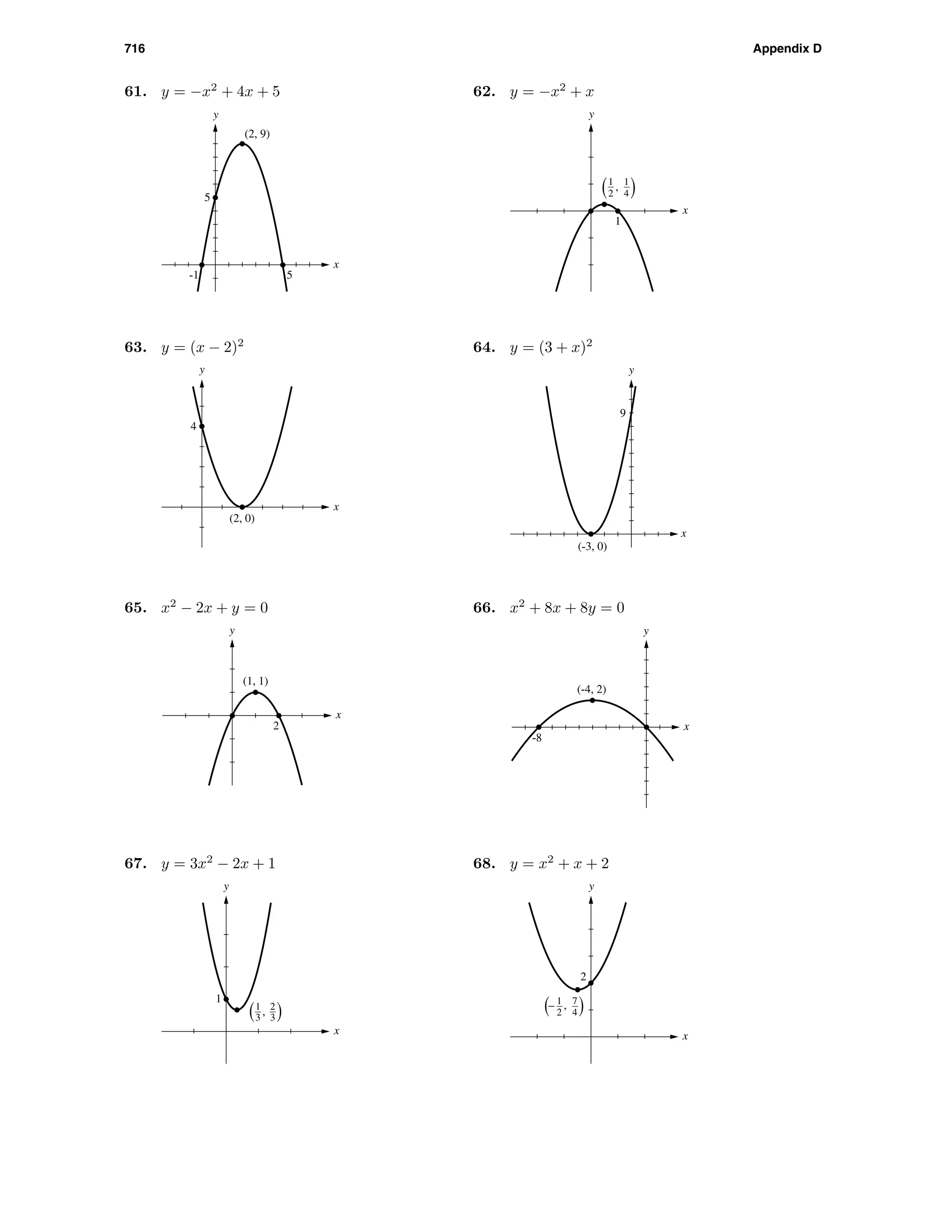 716 Appendix D
61. y = −x2
+ 4x + 5
-1 5
5
x
y
(2, 9)
62. y = −x2
+ x
1
x
y
1
2
1
4( ),
63. y = (x − 2)2
4
x
y
(2, 0)
64. y = (3 + x)2
9
x
y
(-3, 0)
65. x2
− 2x + y = 0
2
x
y
(1, 1)
66. x2
+ 8x + 8y = 0
-8
x
y
(-4, 2)
67. y = 3x2
− 2x + 1
1
x
y
2
3
1
3( ),
68. y = x2
+ x + 2
2
x
y
7
4
1
2( ),–
 