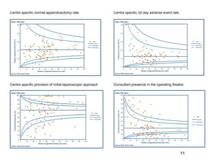 Centre specific normal appendicectomy rate                   Centre specific 30 day adverse event rate




Centre specific provision of initial laparoscopic approach   Consultant presence in the operating theatre




                                                                                                         11
 