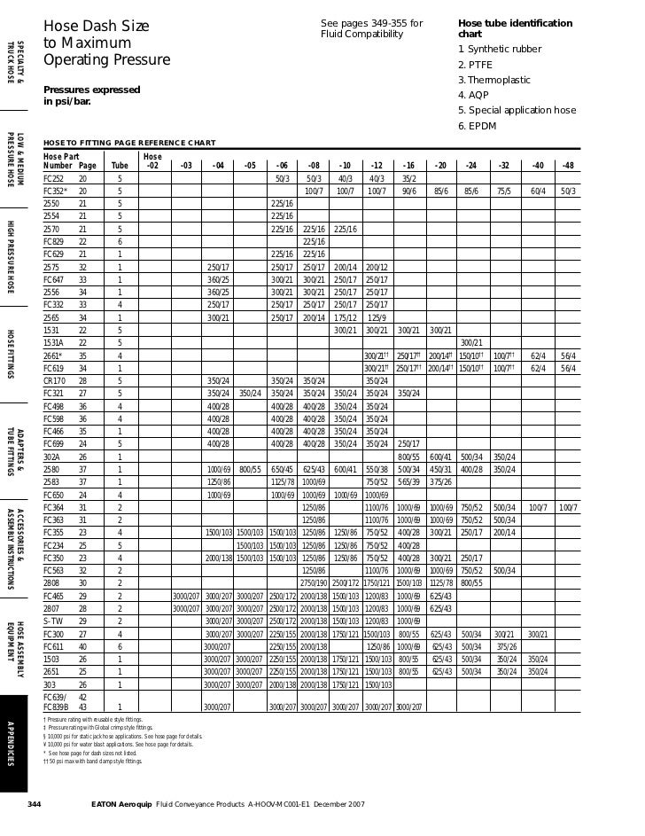 Eaton Hydraulic Fittings Chart