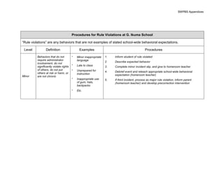 SWPBS Appendices




                                         Procedures for Rule Violations at G. Ikuma School

“Rule violations” are any behaviors that are not examples of stated school-wide behavioral expectations.

 Level           Definition                   Examples                                          Procedures

          Behaviors that do not             Minor inappropriate   1.   Inform student of rule violated
          require administrator             language
                                                                  2.   Describe expected behavior
          involvement, do not
          significantly violate rights      Late to class         3.   Complete minor incident slip, and give to homeroom teacher
          of others, do not put             Unprepared for        4.   Debrief event and reteach appropriate school-wide behavioral
          others at risk or harm, or        instruction
Minor                                                                  expectation (homeroom teacher)
          are not chronic
                                            Inappropriate use     5.   If third incident, process as major rule violation, inform parent
                                            of gum, hats,              (homeroom teacher) and develop precorrection intervention
                                            backpacks
                                            Etc.
 