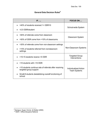 Data Dec 109


                              General Data Decision Rules9



                                 IF….,                                  FOCUS ON….

          >40% of students received 1+ ODR10
                                                                     School-wide System
          >2.5 ODR/student

          >60% of referrals come from classroom
                                                                      Classroom System
          >50% of ODR come from <10% of classrooms

          >35% of referrals come from non-classroom settings
                                                                    Non-Classroom Systems
          >15% of students referred from nonclassroom
          settings

                                                                       Targeted Group
          >10-15 students receive >5 ODR
                                                                        Interventions

          <10 students with >10 ODR

          <10 students continue rate of referrals after receiving
                                                                     Individualized Action
          targeted group support
                                                                        Team Systems
          Small # students destabilizing overall functioning of
          school




9
    Sprague, Sugai, Horner, & Walker (2000)
10
     ODR = Office Discipline Referral
 