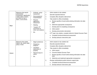 SWPBS Appendices




           Behaviors that require         Profanity, verbal       1.   Inform student of rule violated
           administrator                  harassment
                                                                  2.   Describe expected behavior
           involvement, significantly
           violate rights of others,      Noncompliance/          3.   Complete office discipline referral form
           put others at risk or          insubordination
           harm, or are chronic                                   4.   Take student to office immediately
                                          Physical
                                          aggression,                  a. Review specifics of event while entering information into data
                                          harassment                      base
                                          Stealing                     b. Determine appropriate consequence
Major
                                          “3-peats” (3
                                                      rd               c.    Develop plan for completing consequence
                                          occurrence of                d. Inform parent
                                          minor rule violation)
                                                                       e. Develop precorrection intervention
                                          Etc.                              rd
                                                                  5.   If 3 major rule violation, complete referral to Student Success Team
                                                                       a. Complete functional behavioral assessment
                                                                       b. Develop behavior intervention plan


           Behaviors that violate         Illegal substances      1.   Inform student of rule violated rule
           district, city, and/or state
                                          Dangerous               2.   Describe expected behavior
           policy or laws
                                          weapons                 3.   Complete office discipline referral form
                                          Vandalism,              4.   Take student to office immediately
                                          destruction of
                                          property                     a. Inform parent
                                          Physical injury to           b. Convene Student Success Team
District
                                          others                       c.    Review specifics of event while entering information into data
                                          Etc.                               base
                                                                       d. Determine and implement appropriate consequence
                                                                  5.   Develop individualized positive behavior support plan
                                                                       a. Complete functional behavioral assessment
                                                                       b. Develop behavior intervention plan
 