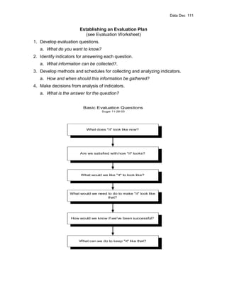 Data Dec 111


                       Establishing an Evaluation Plan
                          (see Evaluation Worksheet)
1. Develop evaluation questions.
   a. What do you want to know?
2. Identify indicators for answering each question.
   a. What information can be collected?.
3. Develop methods and schedules for collecting and analyzing indicators.
   a. How and when should this information be gathered?
4. Make decisions from analysis of indicators.
   a. What is the answer for the question?


                         Basic Evaluation Questions
                                    Sugai 11-26-03




                           What does "it" look like now?




                       Are we satisfied with how "it" looks?




                        What would we like "it" to look like?




                  What would we need to do to make "it" look like
                                     that?




                   How would we know if we've been successful?




                       What can we do to keep "it" like that?
 