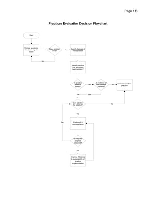 Page 113



                         Practices Evaluation Decision Flowchart


      Start




Review questions
                         Does problem              Specify features of
& data on regular                            Yes
                            exist?                   need/problem
      basis




                    No

                                                    Identify practice
                                                     that addresses
                                                     need/problem?




                                                       Is practice             Is evidence of
                                                                                                     Consider another
                                                        research         No     effectiveness   No
                                                                                                         practice
                                                         based?                  available?



                                                          Yes            Yes




                                                      Can practice
                                                                                                No
                                                      be adapted?




                                                          Yes




                                        No           Implement &
                                                    monitor effects




                                                      Is adequate
                                                        progress
                                                       observed?



                                                          Yes


                                                   Improve efficiency
                                                   & sustainability of
                                                        practice
                                                    implementation
 
