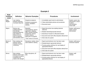 SWPBS Appendices




                                                                  Example 2

  Rule-
Violating       Definition          Behavior Examples                                Procedures                               Involvement
  Level
Major       Law violating           Dangerous weapons             1. Immediately report event to administrator             Student, parent, law
Illegals    behavior requiring                                                                                             enforcement, school
                                    Substance possession,         2. Follow district/state policies and procedures
            municipal response                                                                                             & district
                                    truancy, vandalism,
                                                                  3. Document event                                        administrators,
                                    stealing,
                                                                                                                           school staff

Majors      Serious rule-           Repeated                      1. Signal that school rule-violating behavior            Student, staff person,
            violating behavior      noncompliance, serious           observed                                              parent, school
            that disrupts           aggression, skipping                                                                   administrator
                                                                  2. Restate desired/appropriate behavior
            teaching & learning,    class, directed profanity,
            puts student or         harassment, serious           3. Direct/escort student to office/administrator
            others at risk of       threats, tobacco,
                                                                  4. Document event with office discipline referral form
            harm, & requires        destruction of property,
            administrative action                                 5. Enter data into system
                                    “Third” minor in 24 hours.

Minors of   Rule violating risk     Disruptions, tardies, dress   1. Signal social behavior error has been made            Student, staff person,
Note        behavior which          code violations, teasing,                                                              homeroom teacher
                                                                  2. Restate/reteach appropriate behavior
            requires on-going
            monitoring                                            3. Provide positive reinforcer for next display of
                                                                     appropriate behavior
                                                                  4. Document event with office discipline referral form
                                                                  5. Enter data into system

Minors      Rule violating          Minor disruptions, off        1. Signal social behavior error has been made            Student, staff
            behavior which does     task,                                                                                  member
                                                                  2. Restate/reteach appropriate behavior
            not require on-going
            monitoring, but                                       3. Provide positive reinforcer for next display of
            needs to be retaught                                     appropriate behavior
 