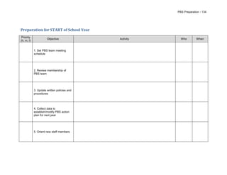 PBS Preparation - 134




Preparation for START of School Year
Priority
                      Objective              Activity     Who        When
(h, m, l)


            1. Set PBS team meeting
            schedule




            2. Review membership of
            PBS team




            3. Update written policies and
            procedures




            4. Collect data to
            establish/modify PBS action
            plan for next year




            5. Orient new staff members
 