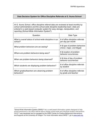 SWPBS Appendices




    Data Decision System for Office Discipline Referrals at G. Ikuma School



At G. Ikuma School, office discipline referral data are reviewed at least monthly by
school administrators and the school-wide discipline leadership team. Data are
entered in a web-based computer system for easy storage, manipulation, and
reporting (School-Wide Information System2).

                           Question                                             Data Type

What is overall status of school-wide discipline in our            # of office discipline referrals
school?                                                            per day per month

                                                                   # & type of problem behaviors
What problem behaviors are we seeing?
                                                                   (minor, major, and illegal)

                                                                   # & location of problem
Where are problem behaviors being seen?
                                                                   behavior occurrences

                                                                   # & time of day of problem
When are problem behaviors being observed?
                                                                   behavior occurrences

                                                                   # of office discipline referrals
Which students are displaying problem behaviors?
                                                                   by student

Which grades/teachers are observing problem                        # of office discipline referrals
behaviors?                                                         by grade and teacher




2
 School-Wide Information System (SWIS) is is a web-based information system designed to help
school personnel to use office referral data to design school-wide and individual student interventions.
SWIS was developed and is managed by the OSEP Center for Positive Behavioral Interventions
and Supports at the University off Oregon. For more information about SWIS , go to www.swis.org.
 