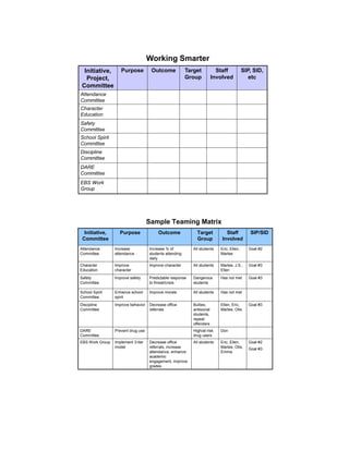 Working Smarter
  Initiative,       Purpose          Outcome             Target            Staff           SIP, SID,
   Project,                                              Group           Involved             etc
 Committee
Attendance
Committee
Character
Education
Safety
Committee
School Spirit
Committee
Discipline
Committee
DARE
Committee
EBS Work
Group




                                    Sample Teaming Matrix
  Initiative,      Purpose               Outcome              Target           Staff          SIP/SID
 Committee                                                    Group          Involved
Attendance       Increase           Increase % of           All students    Eric, Ellen,      Goal #2
Committee        attendance         students attending                      Marlee
                                    daily
Character        Improve            Improve character       All students    Marlee, J.S.,     Goal #3
Education        character                                                  Ellen
Safety           Improve safety     Predictable response    Dangerous       Has not met       Goal #3
Committee                           to threat/crisis        students

School Spirit    Enhance school     Improve morale          All students    Has not met
Committee        spirit
Discipline       Improve behavior   Decrease office         Bullies,        Ellen, Eric,      Goal #3
Committee                           referrals               antisocial      Marlee, Otis
                                                            students,
                                                            repeat
                                                            offenders
DARE             Prevent drug use                           High/at-risk    Don
Committee                                                   drug users
EBS Work Group   Implement 3-tier   Decrease office         All students    Eric, Ellen,      Goal #2
                 model              referrals, increase                     Marlee, Otis,     Goal #3
                                    attendance, enhance                     Emma
                                    academic
                                    engagement, improve
                                    grades
 