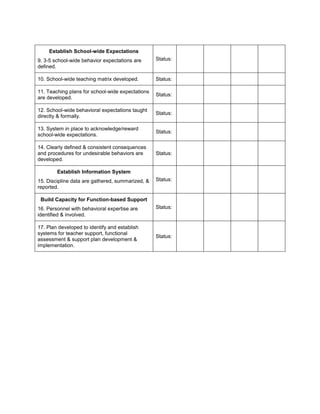 Establish School-wide Expectations
9. 3-5 school-wide behavior expectations are      Status:
defined.

10. School-wide teaching matrix developed.        Status:

11. Teaching plans for school-wide expectations
                                                  Status:
are developed.

12. School-wide behavioral expectations taught
                                                  Status:
directly & formally.

13. System in place to acknowledge/reward
                                                  Status:
school-wide expectations.

14. Clearly defined & consistent consequences
and procedures for undesirable behaviors are      Status:
developed.

        Establish Information System
15. Discipline data are gathered, summarized, &   Status:
reported.

 Build Capacity for Function-based Support
16. Personnel with behavioral expertise are       Status:
identified & involved.

17. Plan developed to identify and establish
systems for teacher support, functional
                                                  Status:
assessment & support plan development &
implementation.
 