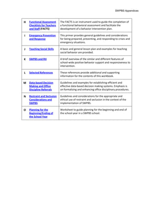 SWPBS Appendices



H   Functional Assessment     The FACTS is an instrument used to guide the completion of
    Checklists for Teachers   a functional behavioral assessment and facilitate the
    and Staff (FACTS)         development of a behavior intervention plan.

I   Emergency Prevention      This primer provides general guidelines and considerations
    and Response              for being prepared, preventing, and responding to crises and
                              emergency situations.

J   Teaching Social Skills    A basic and general lesson plan and examples for teaching
                              social behavior are provided.

K   SWPBS and RtI             A brief overview of the similar and different features of
                              school-wide positive behavior support and responsiveness to
                              intervention.

L   Selected References       These references provide additional and supporting
                              information for the contents of this workbook.

M   Data-based Decision       Guidelines and examples for establishing efficient and
    Making and Office         effective data-based decision making systems. Emphasis is
    Discipline Referrals      on formalizing and enhancing office disciplinary procedures.

N   Restraint and Seclusion   Guidelines and considerations for the appropriate and
    Considerations and        ethical use of restraint and seclusion in the context of the
    SWPBS                     implementation of SWPBS.

O   Planning for the          Worksheet to guide planning for the beginning and end of
    Beginning/Ending of       the school year in a SWPBS school.
    the School Year
 
