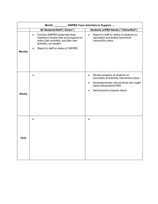 Month: _________ SWPBS Team Activities to Support…..
            All Students/Staff (“Green”)           Students w/PBS Needs (“Yellow/Red”)
          Conduct SWPBS leadership team             Report to staff on status of students on
          meeting to review data and progress on    secondary and tertiary behavioral
          action plan activities, and plan new      intervention plans.
          activities, as needed.
          Report to staff on status of SWPBS.
Monthly




                                                    Review progress of students on
                                                    secondary and tertiary intervention plans
                                                    Nominate/review new students who might
                                                    need individualized PBS
                                                    Send parents progress report
Weekly




 Daily
 