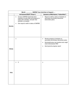 Month: _________ SWPBS Team Activities to Support…..
              All Students/Staff (“Green”)           Students w/PBS Needs (“Yellow/Red”)
          Conduct SWPBS leadership team               Report to staff on status of students on
          meeting to review data and progress on      secondary and tertiary behavioral
          action plan activities, and plan new        intervention plans.
          activities, as needed.
          Give report to staff on status of SWPBS.

Monthly




                                                      Review progress of students on
                                                      secondary and tertiary intervention plans
                                                      Nominate/review new students who might
                                                      need individualized PBS
                                                      Send parents progress report

Weekly




          U




 Daily
 