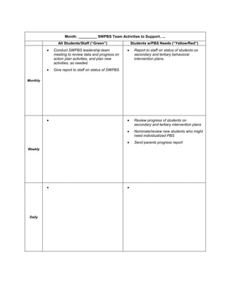 Month: _________ SWPBS Team Activities to Support…..
            All Students/Staff (“Green”)             Students w/PBS Needs (“Yellow/Red”)
          Conduct SWPBS leadership team               Report to staff on status of students on
          meeting to review data and progress on      secondary and tertiary behavioral
          action plan activities, and plan new        intervention plans.
          activities, as needed.
          Give report to staff on status of SWPBS.

Monthly




                                                      Review progress of students on
                                                      secondary and tertiary intervention plans
                                                      Nominate/review new students who might
                                                      need individualized PBS
                                                      Send parents progress report
Weekly




 Daily
 