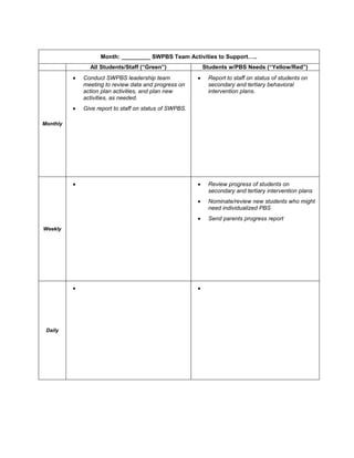 Month: _________ SWPBS Team Activities to Support…..
            All Students/Staff (“Green”)             Students w/PBS Needs (“Yellow/Red”)
          Conduct SWPBS leadership team               Report to staff on status of students on
          meeting to review data and progress on      secondary and tertiary behavioral
          action plan activities, and plan new        intervention plans.
          activities, as needed.
          Give report to staff on status of SWPBS.

Monthly




                                                      Review progress of students on
                                                      secondary and tertiary intervention plans
                                                      Nominate/review new students who might
                                                      need individualized PBS
                                                      Send parents progress report
Weekly




 Daily
 