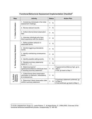 Functional Behavioral Assessment Implementation Checklist6

     Step                                              Activity                    Status               Action Plan

                                       1. Include key individuals in the initial
                                                                                   Y   N
       1. Collect Information




                                       assessment meetings.

                                       2. Review relevant records.                 Y   N

                                       3. Collect informal direct observation
                                                                                   Y   N
                                       data.

                                       3. Interview individuals who have
                                                                                   Y   N
                                       direct experience with the student.

                                       1. Define problem behavior in
                                                                                   Y   N
                                       observable terms.
       2. Develop Summary Statement




                                       2. Identify triggering antecedents
                                                                                   Y   N
                                       events.

                                       3. Identify maintaining consequence
                                                                                   Y   N
                                       events.

                                       4. Identify possible setting events.        Y   N

                                       5. Develop summary statements
                                                                                   Y   N
                                       based on 1. – 4.
                                       6. Determine level of                                If agreement/confidence high, go to
                                       agreement/confidence individuals have       Y   N    Step 3.
                                       in resulting summary statement.                      If low, go back to Step 1.

                                       1. Collect formal direct observation
    3. Confirm

    Statement
     Summary




                                       information on behavior, antecedents,       Y   N
                                       & consequences.
                                                                                            If summary statement confirmed, go
                                       2. Determine if direct observation data
                                                                                   Y   N    to Step 4.
                                       confirm summary statement.
                                                                                            If not confirmed, go back to Step 2.




6
 3-10-04. Adapted from Sugai, G., Lewis-Palmer, T., & Hagan-Burke, S. (1999-2000). Overview of the
functional behavioral assessment process. Exceptionality, 8, 149-160.
 