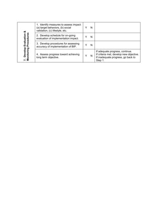 1. Identify measures to assess impact:
                          (a) target behaviors, (b) social         Y   N
                          validation, (c) lifestyle, etc.
7. Develop Evaluation &
Monitoring Procedures


                          2. Develop schedule for on-going
                                                                   Y   N
                          evaluation of implementation impact.

                          3. Develop procedures for assessing
                                                                   Y   N
                          accuracy of implementation of BIP.
                                                                           If adequate progress, continue.
                          4. Assess progress toward achieving              If criteria met, develop new objective.
                                                                   Y   N
                          long term objective.                             If inadequate progress, go back to
                                                                           Step 1.
 