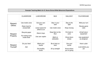 SWPBS Appendices



                 Example Teaching Matrix for G. Ikuma School-Wide Behavioral Expectations



           CLASSROOM            LUNCHROOM                 BUS               HALLWAY         PLAYGROUND



           Use inside voice      Eat your own          Stay in your         Stay to the      Wait your turn
Respect
                                     food                 seat                 right
Others      Raise hand to                                                                    Review game
             answer/talk        Leave space for      Use inside voice      Keep moving           rules
                                  others to sit
           Recycle paper                            Keep feet on the       Put trash in      At bell return
                                 Return trays
Respect                                                  floor                cans            equipment
Property   Put writing tools
                                Use own napkin           Walk on           Close doors      Use equipment
             inside desk
                                                        sidewalks             slowly         as designed


            Do your best          Wash your           Be at stop on          Use your        Have a plan
Respect                            hands                  time                words
Yourself         Ask                                                                        Look before you
                                  Eat healthy         Sit up straight      Know where             act
                                    foods                                  you’re going
 