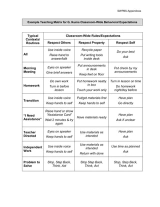SWPBS Appendices



  Example Teaching Matrix for G. Ikuma Classroom-Wide Behavioral Expectations



  Typical                   Classroom-Wide Rules/Expectations
 Contexts/
 Routines      Respect Others         Respect Property             Respect Self

               Use inside voice         Recycle paper
                                                                   Do your best
All              Raise hand to         Put writing tools
                                                                        Ask
                  answer/talk            inside desk

                                     Put announcements
Morning        Eyes on speaker                                   Put check by my
                                           in desk
Meeting       Give brief answers                                 announcements
                                      Keep feet on floor

                 Do own work         Put homework neatly       Turn in lesson on time
Homework                                    in box
                 Turn in before                                   Do homework
                    lesson           Touch your work only        night/day before

               Use inside voice      Put/get materials first        Have plan
Transition
              Keep hands to self      Keep hands to self            Go directly

              Raise hand or show
“I Need        “Assistance Card”                                    Have plan
                                     Have materials ready
Assistance”   Wait 2 minutes & try                                 Ask if unclear
                     again

Teacher        Eyes on speaker         Use materials as             Have plan
Directed      Keep hands to self          intended                      Ask

                                       Use materials as
Independent    Use inside voice                                Use time as planned
                                          intended
Work          Keep hands to self                                        Ask
                                       Return with done

Problem to     Stop, Step Back,        Stop Step Back,           Stop, Step Back,
Solve             Think, Act              Think, Act                Think, Act
 