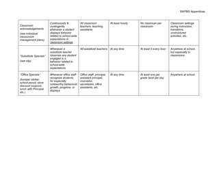SWPBS Appendices



                        Continuously &           All classroom              At least hourly   No maximum per          Classroom settings
Classroom               contingently             teachers, teaching                           classroom               during instruction,
acknowledgements        whenever a student       assistants                                                           transitions,
(see individual         displays behavior                                                                             unstructured
classsroom              related to school-wide                                                                        activities, etc.
management plans)       expectations in
                        classroom settings

                        Whenever a               All substitute teachers    At any time       At least 3 every hour   Anywhere at school,
                        substitute teacher                                                                            but especially in
“Substitute Specials”   observes any student                                                                          classrooms
                        engaged in a
(see slip)              behavior related to
                        school-wide
                        expectations

“Office Specials”       Whenever office staff    Office staff: principal,   At any time       At least one per        Anywhere at school
                        recognize students       assistant principal,                         grade level per day
(bumper sticker,
                        for especially           counselor,
school pencil, store
                        noteworthy behavioral    secretaries, office
discount coupons,
                        growth, progress, or     assistants, etc.
lunch with Principal,
                        displays
etc.)
 