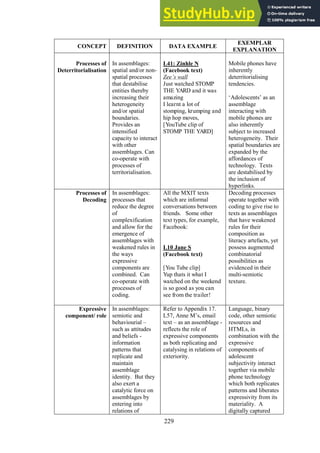 229
CONCEPT DEFINITION DATA EXAMPLE
EXEMPLAR
EXPLANATION
Processes of
Deterritorialisation
In assemblages:
spatial and/or non-
spatial processes
that destabilise
entities thereby
increasing their
heterogeneity
and/or spatial
boundaries.
Provides an
intensified
capacity to interact
with other
assemblages. Can
co-operate with
processes of
territorialisation.
L41: Zinhle N
(Facebook text)
Zee’s wall
Just watched STOMP
THE YARD and it was
amazing
I learnt a lot of
stomping, krumping and
hip hop moves,
[YouTube clip of
STOMP THE YARD]
Mobile phones have
inherently
deterritorialising
tendencies.
‘Adolescents’ as an
assemblage
interacting with
mobile phones are
also inherently
subject to increased
heterogeneity. Their
spatial boundaries are
expanded by the
affordances of
technology. Texts
are destabilised by
the inclusion of
hyperlinks.
Processes of
Decoding
In assemblages:
processes that
reduce the degree
of
complexification
and allow for the
emergence of
assemblages with
weakened rules in
the ways
expressive
components are
combined. Can
co-operate with
processes of
coding.
All the MXIT texts
which are informal
conversations between
friends. Some other
text types, for example,
Facebook:
L10 Jane S
(Facebook text)
[You Tube clip]
Yup thats it what I
watched on the weekend
is so good as you can
see from the trailer!
Decoding processes
operate together with
coding to give rise to
texts as assemblages
that have weakened
rules for their
composition as
literacy artefacts, yet
possess augmented
combinatorial
possibilities as
evidenced in their
multi-semiotic
texture.
Expressive
component/ role
In assemblages:
semiotic and
behaviourial –
such as attitudes
and beliefs -
information
patterns that
replicate and
maintain
assemblage
identity. But they
also exert a
catalytic force on
assemblages by
entering into
relations of
Refer to Appendix 17.
L57, Anne M’s, email
text – as an assemblage -
reflects the role of
expressive components
as both replicating and
catalysing in relations of
exteriority.
Language, binary
code, other semiotic
resources and
HTMLs, in
combination with the
expressive
components of
adolescent
subjectivity interact
together via mobile
phone technology
which both replicates
patterns and liberates
expressivity from its
materiality. A
digitally captured
 