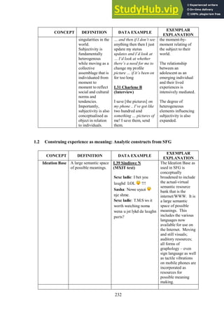232
CONCEPT DEFINITION DATA EXAMPLE
EXEMPLAR
EXPLANATION
singularities in the
world.
Subjectivity is
fundamentally
heterogenous
while moving as a
collective
assemblage that is
individuated from
moment to
moment to reflect
social and cultural
norms and
tendencies.
Importantly,
subjectivity is also
conceptualised as
object in relation
to individuals.
… and then if I don’t see
anything then then I just
update my status
updates and I’d look at
… I’d look at whether
there’s a need for me to
change my profile
picture … if it’s been on
for too long
L31 Charlene B
(Interview)
I save [the pictures] on
my phone .. I’ve got like
two hundred and
something … pictures of
me! I save them, send
them.
the moment-by-
moment relating of
the subject to their
world.
The relationship
between an
adolescent as an
emerging individual
and their lived
experiences is
intensively mediated.
The degree of
heterogeneous
elements influencing
subjectivity is also
expanded.
1.2 Construing experience as meaning: Analytic constructs from SFG
CONCEPT DEFINITION DATA EXAMPLE
EXEMPLAR
EXPLANATION
Ideation Base A large semantic space
of possible meanings.
L39 Sindiswe N
(MXIT text)
Sexc ladie: I bet you
laughd LOL !!!
Sasha: Nowe uyazi
nje shme.
Sexc ladie: T.M.S ws it
worth watching noma
wena u jst lykd da laughn
parts?
The Ideation Base as
used in SFG is
conceptually
broadened to include
the actual-virtual
semantic resource
bank that is the
internet/WWW. It is
a large semantic
space of possible
meanings. This
includes the various
languages now
available for use on
the Internet. Moving
and still visuals;
auditory resources;
all forms of
graphology – even
sign language as well
as tactile vibrations
on mobile phones are
incorporated as
resources for
possible meaning
making.
 