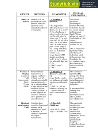 233
CONCEPT DEFINITION DATA EXAMPLE
EXEMPLAR
EXPLANATION
Context of
Culture
The sum of all the
possible Contexts of
Situation within an
apparently socio-
culturally bounded set
of parameters.
L31 Charlene B
(Interview)
I: So, do you speak
differently at school from
the way you do at home?
C: No, when I come to
school…well…it depends
who I’m with, who I’m
sitting with. If I’m with
white girls, I’ll talk like a
white…I’ll be like white;
when I’m with Coloured
girls, I’ll talk slang, be
like a slang; with Black
girls, like its different
with the race.
I: And then on MXIT,
does the same thing
work? If you’re talking
to a white girl, does your/
C: Ja/
I: MXIT change?/
C: Yes.
The variable
parameters
describing the
Context of Culture
reflected in the data
set is multi-layered
and intersected:
South African;
adolescent; pupil of
Strelitzia Girls’ High
School;
township/suburb
resident; etc. etc.
This is complicated
by the networking
affordances of
technology which
collapses space-time
boundaries that
previously served to
keep Contexts of
Culture relatively
separate.
Contexts of
Situation
(Ideational
>Field)
(Interpersonal>
Tenor)
(Textual
>Mode)
Reflect the three
metafunctions of
language (see below).
Is the diversity of
culturally recognisable
parameters that give
rise to particular kinds
of texts relevant to and
possible within the
Context of Culture. It
is extra-linguistic but
realised in semantics;
lexico-grammar and
kinds of semiosis.
L31 Charlene B
(Interview, Appendix
21)
I: And then for emails,
you said you send emails;
who do you send emails
to?
C: Well…to…like my
father and my aunty and
… because they don’t
have FaceBook and all
that.
This construct is
destabilised by –
among other things -
the permeability of
cultural parameters
made possible by
technology.
It becomes difficult
to apply in an
intensely
heterogeneous (see
above), mobile
networked society.
Ideational
metafunctions
(Field)
One of the three
organising functions of
language and a
parameter of Context
of Situation. It
comprises experiential
and logical
metafunctions.
L22 Pamela U
(MXIT text)
i wchd this gr8 movie
2day n i cnt w8 4 u 2 c it!
The experiential
metafunction
encodes experience;
the logical
metafunction
connects these
experiences. In this
example, two
grammatically
complete
independent clauses
as direct speech are
 
