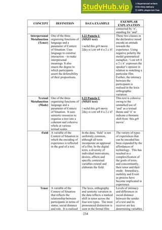 234
CONCEPT DEFINITION DATA EXAMPLE
EXEMPLAR
EXPLANATION
connected by ‘n’,
standing for ‘and’.
Interpersonal
Metafunction
(Tenor)
One of the three
organising functions of
language and a
parameter of Context
of Situation. Uses
language to construe
interaction – to make
interpersonal
meanings. It also
enacts the degree to
which participants
assert the defensibility
of their propositions.
L22 Pamela U
(MXIT text)
i wchd this gr8 movie
2day n i cnt w8 4 u 2 c it!
These two clauses in
the declarative mood
encode an attitude
towards the
experience. Using
negative polarity the
modal grammatical
metaphor, ‘i cnt w8 4
u 2 c it’ expresses the
speaker’s opinion in
relation to watching a
particular film.
Further, the intimacy
between the
participants is
realised in the lexis
orthographic
variation.
Textual
Metafunction
(Mode)
One of the three
organising functions of
language and a
parameter of Context
of Situation. It uses
semiotic resources to
organise a text into a
coherent and cohesive
whole at various
textual scales.
L22 Pamela U
(MXIT text)
i wchd this gr8 movie
2day n i cnt w8 4 u 2 c it!
This text is cohesive
owing to the
unmarked use of
‘and’ as a textual
theme and ‘it’ to
indicate a thematic
shift from ‘this gr8
movie’.
Field A variable of the
Context of Situation in
which the encoding of
experience is reflected
in the goal of a text.
In the data, ‘field’ is not
uniformly common,
although all texts
incorporate an appraisal
of a film. In the digital
texts, a diversity of
individual motivations,
desires, affects and
specific contextual
variables extend and
elaborate the field.
The variety of types
of experiences that
can be encoded has
been expanded by the
affordances of
technology. This has
resulted in a
complexification of
the goals of texts,
and concomitantly,
their tenor and their
mode. Immediacy,
mobility and Event
as process have
become implicated in
experience.
Tenor A variable of the
Context of Situation
that reflects the
relationship between
participants in terms of
status; social distance
and role. It is realised
The lexis, orthography
and semiotic variation in
the data reflects a marked
shift in tenor across the
four text types. The most
pronounced distinction is
seen in the formal film
Levels of intimacy
and differences in
social distance
between the sender
of a text and its
receiver are key
determining variables
 