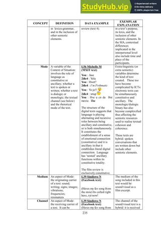 235
CONCEPT DEFINITION DATA EXAMPLE
EXEMPLAR
EXPLANATION
in lexico-grammar,
and in the inclusion of
other semiotic
elements.
review (text 4). in a text’s purpose,
its lexis, and the
inclusion of other
semiotic elements. In
the SIA, contextual
differences
implicated in the
interpersonal level
also include time and
place of the
participants.
Mode A variable of the
Context of Situation:
involves the role of
language as
constitutive or
ancillary; whether a
text is spoken or
written; whether a text
is dialogic or
monologic; the textual
channel (see below)
and the rhetorical
mode of the text.
L56 Michelle M
(MXIT text)
You : Awe
2die4 : Yela
You : Hwzt?
2die4 : I’m Frshmatic
You : Yo jo!!
2die4 : wtup
You : Hve u cn da l8st
movie. The
The structure of the
digital texts suggests that
language is playing
alternating and recursive
roles between being
ancillary and constitutive,
or is both simultaneously.
It constitutes the
establishment of a sense
of emotional connection
(constitutive) and it is
ancillary in that it
establishes literal digital
connection. Language
has ‘nested’ ancillary
functions within its
constitutive totality.
The film review is
exclusively constitutive.
Extra-linguistic (or
extra semiotic)
variables determine
the kind of text
created. These too
have become
complicated by ICTs:
electronic texts can
be simultaneously
constitutive and
ancillary. The
monologic/dialogic
binary has also
become complexified
thus affecting the
semiotic resources
used to realise textual
cohesion and
coherence.
These texts are
hybrid: spoken
conversations that
are written down but
include other
semiotic elements.
Medium An aspect of Mode:
the originating carrier
of a text: sound;
writing; signs; images;
vibrations;
frequencies;
resonances
L39 Sindiswe N
(Facebook text)
(Heres my fav song from
the mvie) Its called right
here, ryt now!
The medium of the
song included in this
text would be
sound/visual as a
film excerpt.
Channel An aspect of Mode:
the receiving carrier of
a text. It can be
L39 Sindiswe N
(Facebook text)
(Heres my fav song from
The channel of the
sound/visual text is a
hybrid: it is received
 