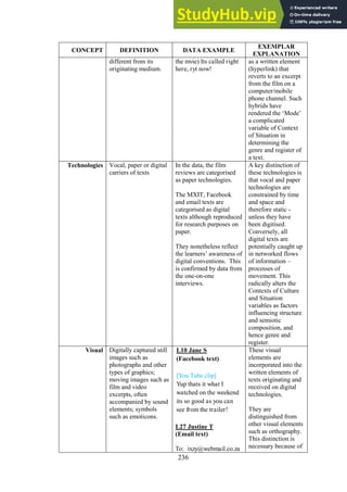 236
CONCEPT DEFINITION DATA EXAMPLE
EXEMPLAR
EXPLANATION
different from its
originating medium.
the mvie) Its called right
here, ryt now!
as a written element
(hyperlink) that
reverts to an excerpt
from the film on a
computer/mobile
phone channel. Such
hybrids have
rendered the ‘Mode’
a complicated
variable of Context
of Situation in
determining the
genre and register of
a text.
Technologies Vocal, paper or digital
carriers of texts
In the data, the film
reviews are categorised
as paper technologies.
The MXIT, Facebook
and email texts are
categorised as digital
texts although reproduced
for research purposes on
paper.
They nonetheless reflect
the learners’ awareness of
digital conventions. This
is confirmed by data from
the one-on-one
interviews.
A key distinction of
these technologies is
that vocal and paper
technologies are
constrained by time
and space and
therefore static -
unless they have
been digitised.
Conversely, all
digital texts are
potentially caught up
in networked flows
of information –
processes of
movement. This
radically alters the
Contexts of Culture
and Situation
variables as factors
influencing structure
and semiotic
composition, and
hence genre and
register.
Visual Digitally captured still
images such as
photographs and other
types of graphics;
moving images such as
film and video
excerpts, often
accompanied by sound
elements; symbols
such as emoticons.
L10 Jane S
(Facebook text)
[You Tube clip]
Yup thats it what I
watched on the weekend
its so good as you can
see from the trailer!
L27 Justine T
(Email text)
To: ixzy@webmail.co.za
These visual
elements are
incorporated into the
written elements of
texts originating and
received on digital
technologies.
They are
distinguished from
other visual elements
such as orthography.
This distinction is
necessary because of
 