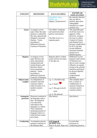 237
CONCEPT DEFINITION DATA EXAMPLE
EXEMPLAR
EXPLANATION
Attachment: jpeg:
HSM3cover
Subject: Grand movie!!
the semiotic function
they are able to
perform apart from
orthographic
elements in a multi-
semiotic text.
Genre A category of text
types where the same
purpose is realised by
the same optional and
obligatory structural
features. Varies
according to
differences between
Contexts of Situation.
The MXIT, Facebook
and email texts share
generic conventions.
The film review is a
separate genre.
The ostensible goal
of all four texts is to
appraise a film.
However, owing to
the ways in which
Context of Culture
and Situation have
become complexified
by ICTs, the data
reveals different
structural elements
giving rise to
different genres.
Register A category of text
types that have the
same experiential;
interpersonal and
textual features and
therefore shared
lexico-grammatical
patterns. Varies
according to
differences between
Contexts of Situation.
Register shift is evident
across all four text types
in the data set.
Differences in text
purposes and Context
of Situation (see
above) exert a unique
influence on register
owing to the semiotic
functions performed
by diverse digitally
available
compositional
elements.
Object-name
complex
A configuration of
semantic units that
construes entities
either lexically or in
another semiotic
system
e.g. 1: [YouTube clip]
e.g. 2: Insert
e.g. 3: Diz guy in his l8
teens
e.g. 4: The internet
The examples show
how a variety of
combinations of
semiotic elements is
variously used to
construe entities.
Semogenic
processes
Processes common to
all languages and to
their development
over time from
individual to the
language as a whole.
They expand the
meaning potential of
language relative to
what has been meant
previously.
(See below) (See below)
Condensing A semogenic process:
operates vertically in
the Ideation Base
L32 Tegan H
(in MXIT text)
flopz in da pozi; flopz wid
It seems that
processes of
condensing function
 
