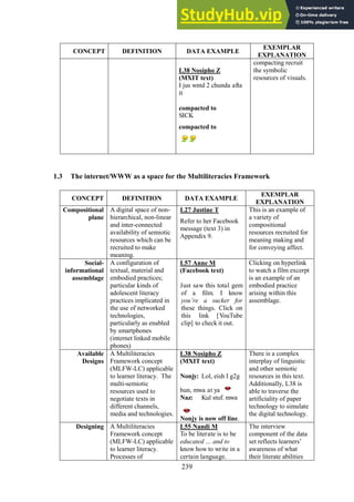 239
CONCEPT DEFINITION DATA EXAMPLE
EXEMPLAR
EXPLANATION
L38 Nosipho Z
(MXIT text)
I jus wntd 2 chunda afta
it
compacted to
SICK
compacted to
compacting recruit
the symbolic
resources of visuals.
1.3 The internet/WWW as a space for the Multiliteracies Framework
CONCEPT DEFINITION DATA EXAMPLE
EXEMPLAR
EXPLANATION
Compositional
plane
A digital space of non-
hierarchical, non-linear
and inter-connected
availability of semiotic
resources which can be
recruited to make
meaning.
L27 Justine T
Refer to her Facebook
message (text 3) in
Appendix 9.
This is an example of
a variety of
compositional
resources recruited for
meaning making and
for conveying affect.
Social-
informational
assemblage
A configuration of
textual, material and
embodied practices;
particular kinds of
adolescent literacy
practices implicated in
the use of networked
technologies,
particularly as enabled
by smartphones
(internet linked mobile
phones)
L57 Anne M
(Facebook text)
Just saw this total gem
of a film. I know
you’re a sucker for
these things. Click on
this link [YouTube
clip] to check it out.
Clicking on hyperlink
to watch a film excerpt
is an example of an
embodied practice
arising within this
assemblage.
Available
Designs
A Multiliteracies
Framework concept
(MLFW-LC) applicable
to learner literacy. The
multi-semiotic
resources used to
negotiate texts in
different channels,
media and technologies.
L38 Nosipho Z
(MXIT text)
Nonjy: Lol, eish I g2g
hun, mwa at ya
Naz: Kul stuf. mwa
Nonjy is now off line.
There is a complex
interplay of linguistic
and other semiotic
resources in this text.
Additionally, L38 is
able to traverse the
artificiality of paper
technology to simulate
the digital technology.
Designing A Multiliteracies
Framework concept
(MLFW-LC) applicable
to learner literacy.
Processes of
L55 Nandi M
To be literate is to be
educated … and to
know how to write in a
certain language.
The interview
component of the data
set reflects learners’
awareness of what
their literate abilities
 