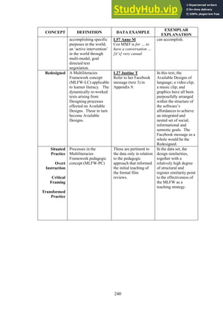 240
CONCEPT DEFINITION DATA EXAMPLE
EXEMPLAR
EXPLANATION
accomplishing specific
purposes in the world;
an ‘active intervention’
in the world through
multi-modal, goal
directed text
negotiation.
L57 Anne M
Coz MXIT is for … to
have a conversation …
[it’s] very casual
can accomplish.
Redesigned A Multiliteracies
Framework concept
(MLFW-LC) applicable
to learner literacy. The
dynamically re-worked
texts arising from
Designing processes
effected on Available
Designs. These in turn
become Available
Designs.
L27 Justine T
Refer to her Facebook
message (text 3) in
Appendix 9.
In this text, the
Available Designs of
language; a video clip;
a music clip; and
graphics have all been
purposefully arranged
within the structure of
the software’s
affordances to achieve
an integrated and
nested set of social,
informational and
semiotic goals. The
Facebook message as a
whole would be the
Redesigned.
Situated
Practice
Overt
Instruction
Critical
Framing
Transformed
Practice
Processes in the
Multiliteracies
Framework pedagogic
concept (MLFW-PC)
These are pertinent to
the data only in relation
to the pedagogic
approach that informed
the initial teaching of
the formal film
reviews.
In the data set, the
design similarities,
together with a
relatively high degree
of structural and
register similarity point
to the effectiveness of
the MLFW as a
teaching strategy.
 