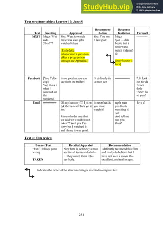 251
Text structure tables: Learner 10: Jane S
Text 4: Film review
Banner Text Detailed Appraisal Recommendation
“Fun” Holiday gone
wrong
TAKEN
Now here is definetly a must
see for all teens and adults
… they suited their roles
perfectly.
I definetly recomend this film
and really do believe that I
have not seen a movie this
excellent, and real in ages.
Indicates the order of the structural stages inverted in original text
Text Greeting Appraisal
Recommen-
dation
Response
Invitation Farewell
MXIT Megz: Wat
u do
2day???
You: Went to watch
mvie was sooo gd i
watched taken
[Embedded
interlocutor’s questions
effect a progression
through the Appraisal]
You: You mst
it real gud!
Megz:
Sjoe … dats
hectic huh i
sooo wana
watch it damn!

[interlocutor’s
turn]
-----------
Facebook [You Tube
clip]
Yup thats it
what I
watched on
the
weekend
its so good as you can
see from the trailer!
It definetly is
a must see
--------------- P.S. look
out for da
french
dude
‘Peter’ he
so yum!
Email ------------- Oh my harrrrrry!!! I jst wa
lyk the bestest Flick yet it w
hot!
Rememba dat one that
we said we would watch
taken?? Well yes I’m
sorry but I watched it
and oh my it was good.
its sooo hectic
you must
watch it!
reply wen
you finish
watching it!
lol
And tell me
wat you
think!
love u!
 