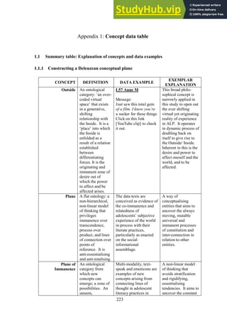 223
Concept data table
Appendix 1:
1.1 Summary table: Explanation of concepts and data examples
1.1.1 Constructing a Deleuzean conceptual plane
CONCEPT DEFINITION DATA EXAMPLE
EXEMPLAR
EXPLANATION
Outside An ontological
category: ‘an over-
coded virtual
space’ that exists
in a generative,
shifting
relationship with
the Inside. It is a
‘place’ into which
the Inside is
enfolded as a
result of a relation
established
between
differentiating
forces. It is the
originating and
immanent zone of
desire out of
which the power
to affect and be
affected arises.
L57 Anne M
Message:
Just saw this total gem
of a film. I know you’re
a sucker for these things.
Click on this link
[YouTube clip] to check
it out.
This broad philo-
sophical concept is
narrowly applied in
this study to open out
the ever shifting
virtual yet originating
reality of experience
in ALP. It operates
in dynamic process of
doubling back on
itself to give rise to
the Outside/ Inside.
Inherent in this is the
desire and power to
affect oneself and the
world, and to be
affected.
Plane A flat ontology: a
non-hierarchical,
non-linear model
of thinking that
privileges
immanence over
transcendence,
process over
product, and lines
of connection over
points of
reference. It is
anti-essentialising
and anti-totalising.
The data texts are
conceived as evidence of
the co-immanence and
relatedness of
adolescents’ subjective
experience of the world
in process with their
literate practices,
particularly as enacted
on the social-
informational
assemblage.
A way of
conceptualising
entities that aims to
uncover the always
moving, mutable
universal and
immanent processes
of constitution and
inter-connection in
relation to other
entities.
Plane of
Immanence
An ontological
category from
which new
concepts can
emerge; a zone of
possibilities. An
unseen,
Multi-modality, text-
speak and emoticons are
examples of new
concepts arising from
connecting lines of
thought in adolescent
literacy practices in
A non-linear model
of thinking that
avoids stratification
and rigidifying,
essentialising
tendencies. It aims to
uncover the constant
 