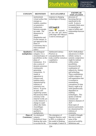 224
CONCEPT DEFINITION DATA EXAMPLE
EXEMPLAR
EXPLANATION
unstructured,
virtual surface that
emerges as
random, ceaseless
yet generative
connections
between concepts
are made. The
dimension in
which
Singularities and
Events interact. Is
not opposed to the
Plane of
Consistency but is
inter-connected
with it.
response to changing
technologies of literacy.
L55 Nandi M
OMG! (excited) I
jst saw this gr8 movie
calld High skwl Musical
2 and its awesum gal!
processes of
becoming that are
manifested in the
world. It aims to
constantly think anew
in responding to
states of affairs and
relationships between
entities.
Qualitative
multiplicities
An ontological
category: it is a
structured space of
possibilities on the
plane of
immanence. It is
also a series of
dynamic processes
continuously
generating
connections. It
stands in
opposition to
essences and
totalities and is
characterised by
relations of
exteriority (see
below). It can be
an open, self-
organising system
that possesses both
extensity in the
material world, yet
is also intensive: a
change to a part
affects the whole.
Assemblages
emerge from
qualitative
multiplicities.
Adolescent Literacy
Practices as
conceptualised in this
study could be viewed as
a qualitative
multiplicity.
ALP is both product
and process in which
infinite variety in
semiotic composition
might be realised
within certain
possibilities
structured by the
combination of
subjectivity, literacy
and technology.
These combinations
exhibit a degree of
self-organisation that
is resistant to
essentialising
conceptions of what
literacy ought to be
while paradoxically
dependent on
enabling
technologies. This
speaks to both the
extensity and
intensive character of
ALP.
Some types of
practices particularly
are characterised by
relations of
exteriority.
Plane of
Consistency
An ontological
category:
hierarchical, linear
thinking that seeks
to account for the
The emergence of
linguistic theories, such
as SFG, is evidence of
this model of thinking:
for example, Context of
A model of thought
that tries to make
sense of the
perceived world by
definitions and
 