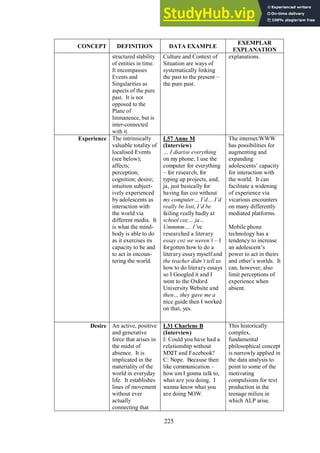 225
CONCEPT DEFINITION DATA EXAMPLE
EXEMPLAR
EXPLANATION
structured stability
of entities in time.
It encompasses
Events and
Singularities as
aspects of the pure
past. It is not
opposed to the
Plane of
Immanence, but is
inter-connected
with it.
Culture and Context of
Situation are ways of
systematically linking
the past to the present –
the pure past.
explanations.
Experience The intrinsically
valuable totality of
localised Events
(see below);
affects;
perception;
cognition; desire;
intuition subject-
ively experienced
by adolescents as
interaction with
the world via
different media. It
is what the mind-
body is able to do
as it exercises its
capacity to be and
to act in encoun-
tering the world.
L57 Anne M
(Interview)
… I diarise everything
on my phone; I use the
computer for everything
– for research, for
typing up projects, and,
ja, just basically for
having fun coz without
my computer… I’d… I’d
really be lost, I’d be
failing really badly at
school coz… ja…
Ummmm…. I’ve
researched a literary
essay coz we weren’t – I
forgotten how to do a
literary essay myself and
the teacher didn’t tell us
how to do literary essays
so I Googled it and I
went to the Oxford
University Website and
then… they gave me a
nice guide then I worked
on that, yes.
The internet/WWW
has possibilities for
augmenting and
expanding
adolescents’ capacity
for interaction with
the world. It can
facilitate a widening
of experience via
vicarious encounters
on many differently
mediated platforms.
Mobile phone
technology has a
tendency to increase
an adolescent’s
power to act in theirs
and other’s worlds. It
can, however, also
limit perceptions of
experience when
absent.
Desire An active, positive
and generative
force that arises in
the midst of
absence. It is
implicated in the
materiality of the
world in everyday
life. It establishes
lines of movement
without ever
actually
connecting that
L31 Charlene B
(Interview)
I: Could you have had a
relationship without
MXIT and Facebook?
C: Nope. Because then
like communication –
how am I gonna talk to,
what are you doing. I
wanna know what you
are doing NOW.
This historically
complex,
fundamental
philosophical concept
is narrowly applied in
the data analysis to
point to some of the
motivating
compulsions for text
production in the
teenage milieu in
which ALP arise.
 