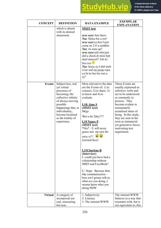 226
CONCEPT DEFINITION DATA EXAMPLE
EXEMPLAR
EXPLANATION
which is absent
with its desired
attainment.
MXIT text
sexc eyez:Awe there
Taz: Heloz hw u nw?
sexc eyez:ay boz I just
came on 2 tl u sumthin
Taz: Ja wats up?
sexc eyez:nah ntm just
did u check dt mvie hyh
skwl musical? Joh its
boz cuz
Taz: horja ay I did wtch
it lot wid my peepz man
ay bt its boz ha wat u
sy?
Events Subject-less, real
yet virtual
processes of
becoming; the
collective infinity
of always-moving
possible
happenings that, in
individuality,
become localised
as the totality of
experience.
Most relevant to the data
are the Events of: 1) to
connect; 2) to share; 3)
to know and 4) to
evaluate.
L10: Jane S
(MXIT text)
Megz
Wat u do 2day???
L19 Nancy P
(MXIT text)
*Nix* : U will never
guess wat my new fav
mvie is??
(excited face)
L31Charlene B
(Interview)
I: could you have had a
relationship without
MXIT and FaceBook?
C: Nope. Because then
like communication –
how am I gonna talk to,
what are you doing, I
wanna know what you
doing NOW
These Events are
usually expressed as
infinitive verbs and
are to be understood
as constantly in
process. They
become evident in
momentarily
actualised states of
being. In this study,
they are seen in the
texts as immaterial
yet generative forces
motivating text
negotiation.
Virtual A category of
incorporeal yet
real, structuring
but non-
1. Subjectivity
2. Literacy
3. The internet/WWW
The internet/WWW
behaves in a way that
resonates with, but is
not equivalent to, this
 
