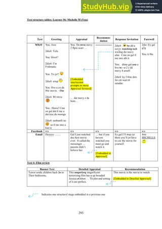 293
Text structure tables: Learner 56: Michelle M (You)
Text 4: Film review
Banner Text Detailed Appraisal Recommendation
Terror sends children back 2o to
Their bedrooms.
This magnifyng magnificent
terrorizing film has a up broaded
Jessica oOsbon … Th plot and setting
of it are perfect.
This movie is the movie to watch.
[Embedded in Detailed Appraisal]
Indicates one structural stage embedded in a previous one
Text Greeting Appraisal
Recommen-
dation
Response Invitation Farewell
MXIT You: Awe
2die4: Yela
You: Hwzt?
2die4: I’m
Frshmatic
You: Yo jo!!
2die4: wtup
You: Hve u cn da
l8st movie. The
2die4: Wt mvie
You : Hawu! Cme
on gal dnt tl me u
dnt kno da mssnga
2die4: un4tuntli no
so tl me mre a
bwt it
You: Da mvie movy
2 flpin scari …
[Embedded
interlocutor
prompts to move
Appraisal forward]
... dat muvy z da
bom…
------------------ 2die4 : ho dd u
suvyv watching wch
wtchng dis muvy
alne. Cme on gal tl
me mre abt it.
You: shme gal you u
hve to – z 2 c da
muvy 4 urself.
2die4: ky f 4ine den.
Jst cnt wait til
satadae.
2die: Ey gal
g2g
You: k l8a.
Facebook n/a n/a n/a n/a n/a
Email Heyyyy ……. Gal I just watched
dee best movie
ever. It called the
messenger …
parents didn’t
believe her.
… but if you
havent
watched you
must go and
watch it.
[Embedded in
Appraisal]
Ey gal I’ll stop ryt
there you’ll jst have
to cee the movie for
yourself.
4rm
MICHELLE
 