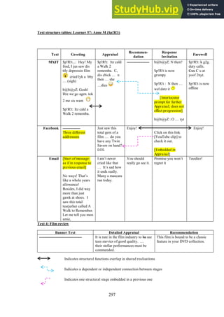 297
Text structure tables: Learner 57: Anne M ($p!R!t)
Text 4: Film review
Banner Text Detailed Appraisal Recommendation
---------------------------------- It is rare in the film industry to ha see
teen movies of good quality. …
their stellar performances must be
commended.
This film is bound to be a classic
feature in your DVD collection.
Indicates structural functions overlap in shared realisations
Indicates a dependent or independent connection between stages
Indicates one structural stage embedded in a previous one
Text Greeting Appraisal
Recommen-
dation
Response
Invitation
Farewell
MXIT $p!R!t...: Hey! My
frnd, I jus saw dis
ttly depressin film
cried lyk a bby
… (sigh)
b@b@yZ: Gosh!
Hre we go agen. tok
2 me sis wam
$p!R!t: Itz cald a
Walk 2 rememba.
$p!R!t: Itz cald
a Walk 2
rememba. C,
dis chick … n
then … she
…dies
------------------ b@b@yZ: N then?
$p!R!t is now
grumpy
$p!R!t : N then …
wel datz it
[Interlocutor
prompt for further
Appraisal; does not
effect progression]
b@b@yZ : O … ryt
$p!R!t: k g2g.
duty callz.
Cxx C u at
yoof 2nyt.
$p!R!t is now
offline
Facebook --------------
Three different
addressees
Just saw this
total gem of a
film … do you
have any Twin
Savers on hand?
LOL
Enjoy!
Click on this link
[YouTube clip] to
check it out.
[Embedded in
Appraisal]
Enjoy!
Email [Start of message:
as if in response to
previous email]
No ways! That’s
like a whole years
allowance!
Besides, I did way
more than just
gawk at shoes. I
saw this total
tearjerker called A
Walk to Remember.
Let me tell you mon
amie,
I ain’t never
cried like that
… It’s sad how
it ends really.
Many a mascara
ran today.
You should
really go see it.
Promise you won’t
regret it
Toodlez!
 