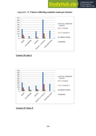 298
Charts reflecting semiotic count per learner
Appendix 18:
Learner 10: Jane S
Learner 19: Nancy P
0
50
100
150
200
250
300
350
400
450
TOTAL SEMIOTIC
COUNT
T1-3 USAGE
T1-3 USAGE %
CORRECTIONS
ERRORS
0
50
100
150
200
250
300
350
400
450
500
TOTAL SEMIOTIC
COUNT
T1-3 USAGE
T1-3 USAGE %
CORRECTIONS
ERRORS
 