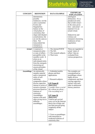 227
CONCEPT DEFINITION DATA EXAMPLE
EXEMPLAR
EXPLANATION
deterministic
possible
tendencies; not the
same as potential.
Events and
Singularities
feature on the
virtual plane of
consistency that
shape individuated
actualizations, but
are not the same as
them. Not
transcendent but
immanent to
actualization.
ontological
abstraction. It is a
paradoxical entity
that is both virtual –
in the sense given
here - and actual – or
material. It is an
actual-virtual.
Subjectivity and
Literacy are
immanent structuring
tendencies of text
negotiation.
Actual A material or
immaterial entity –
or state of affairs -
perceptible in the
sensible world. It
arises as an
individuated entity
from the emergent,
structuring yet
unseen principles
of the virtual.
1. The internet/WWW
2. The SIA
3. The research subjects
4. Their texts
These are regarded as
actual ‘states of
affairs’ that are
evaluated from
various perspectives.
Assemblage An intrinsically
mutable material
and/or immaterial
entity of self-
subsisting
components whose
diverse capacities
interact in series of
recursive dynamic
processes based on
relations of
exteriority.
Assemblages
interact with each
other giving rise to
different
assemblages.
1. Embodied mobile
phones and their
applications
2. Research subjects
L32 Tegan H
(Interview)
I wouldn’t have a social
life without my phone …
I do everything on it’
L57 Anne M
(Interview)
I tend to get carried
away coz on the Internet
theres lots of links and
you find yourself going
completely off the
subject
3. Texts as assemblages
with intensified or
weakened relations of
exteriority (See
The examples are
conceptualised as
assemblages whose
highly diverse
components and their
varying capacities
interact with each
other in adolescent
literacy practices.
 