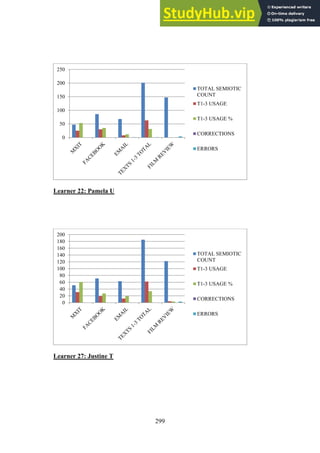 299
Learner 22: Pamela U
Learner 27: Justine T
0
50
100
150
200
250
TOTAL SEMIOTIC
COUNT
T1-3 USAGE
T1-3 USAGE %
CORRECTIONS
ERRORS
0
20
40
60
80
100
120
140
160
180
200
TOTAL SEMIOTIC
COUNT
T1-3 USAGE
T1-3 USAGE %
CORRECTIONS
ERRORS
 