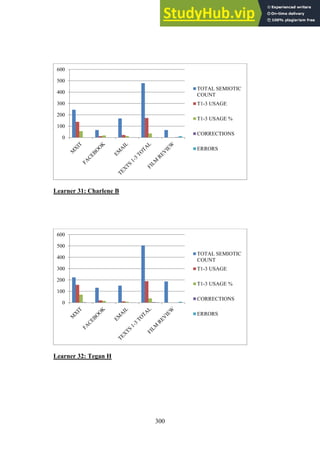 300
Learner 31: Charlene B
Learner 32: Tegan H
0
100
200
300
400
500
600
TOTAL SEMIOTIC
COUNT
T1-3 USAGE
T1-3 USAGE %
CORRECTIONS
ERRORS
0
100
200
300
400
500
600
TOTAL SEMIOTIC
COUNT
T1-3 USAGE
T1-3 USAGE %
CORRECTIONS
ERRORS
 