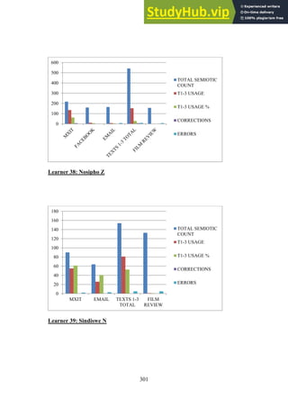 301
Learner 38: Nosipho Z
Learner 39: Sindiswe N
0
100
200
300
400
500
600
TOTAL SEMIOTIC
COUNT
T1-3 USAGE
T1-3 USAGE %
CORRECTIONS
ERRORS
0
20
40
60
80
100
120
140
160
180
MXIT EMAIL TEXTS 1-3
TOTAL
FILM
REVIEW
TOTAL SEMIOTIC
COUNT
T1-3 USAGE
T1-3 USAGE %
CORRECTIONS
ERRORS
 