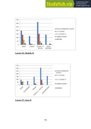 303
Learner 56: Michelle M
Learner 57: Anne M
0
50
100
150
200
250
300
350
MXIT EMAIL TEXTS 1-3
TOTAL
FILM
REVIEW
TOTAL SEMIOTIC COUNT
T1-3 USAGE
T1-3 USAGE %
CORRECTIONS
ERRORS
0
50
100
150
200
250
300
350
TOTAL SEMIOTIC
COUNT
T1-3 USAGE
T1-3 USAGE %
CORRECTIONS
ERRORS
 